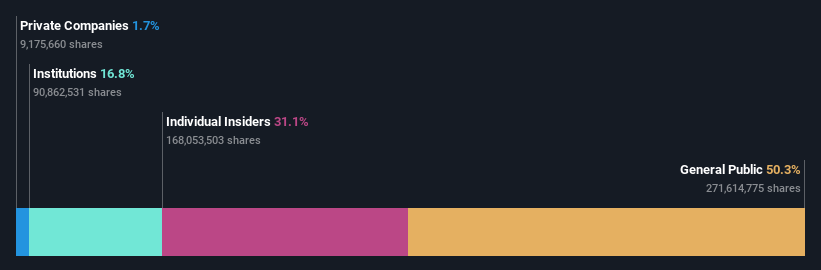 SZSE:300593 Ownership⁤ Breakdown as of July 2024