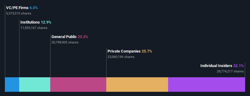 SZSE:301367 Ownership Breakdown as of July 2024