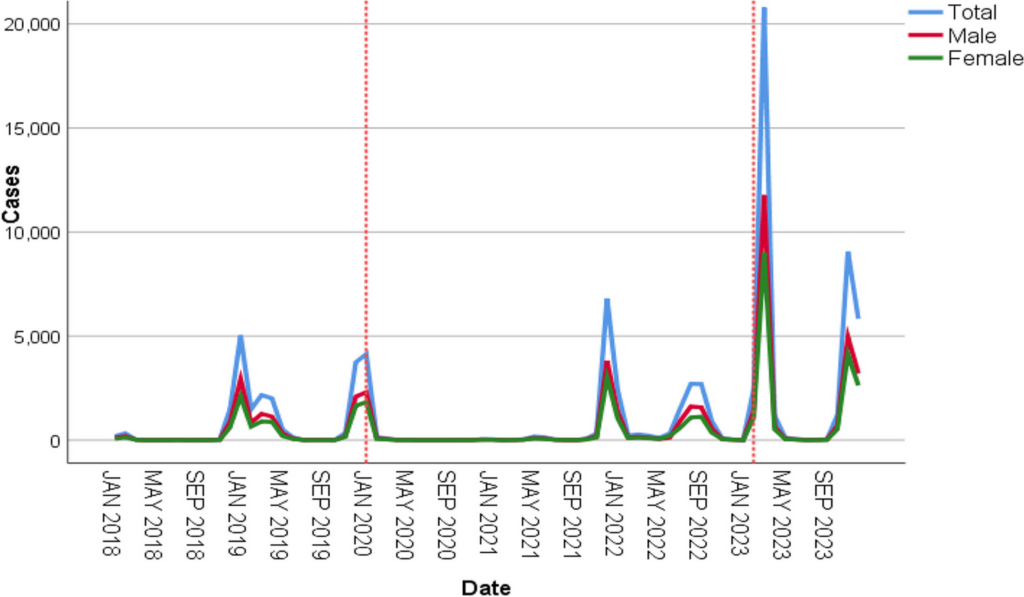 Changes in the epidemiological characteristics of influenza in children in Zhengzhou, China, in the post-COVID-19 era | BMC Public Health