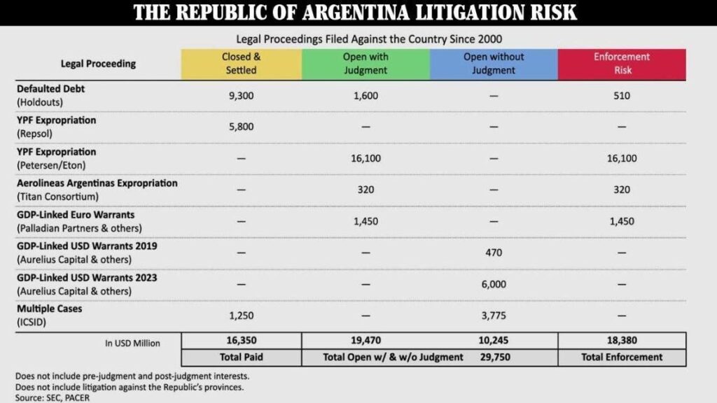 Argentina Faces Serious Medium-Term Default Risks Given YPF Nationalization Case In New York