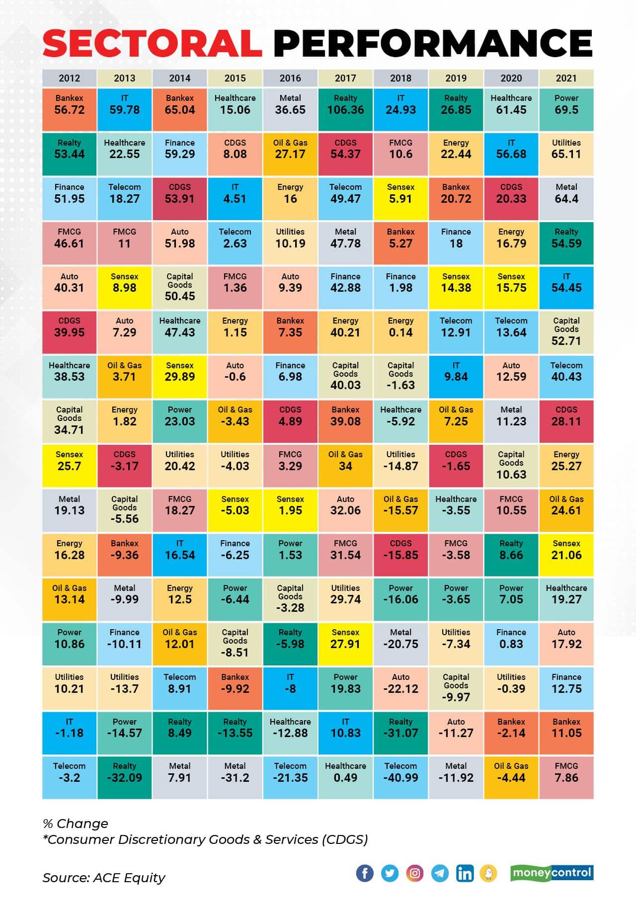 Sector Performance Divergence:‍ analyzing Winners and⁣ Losers