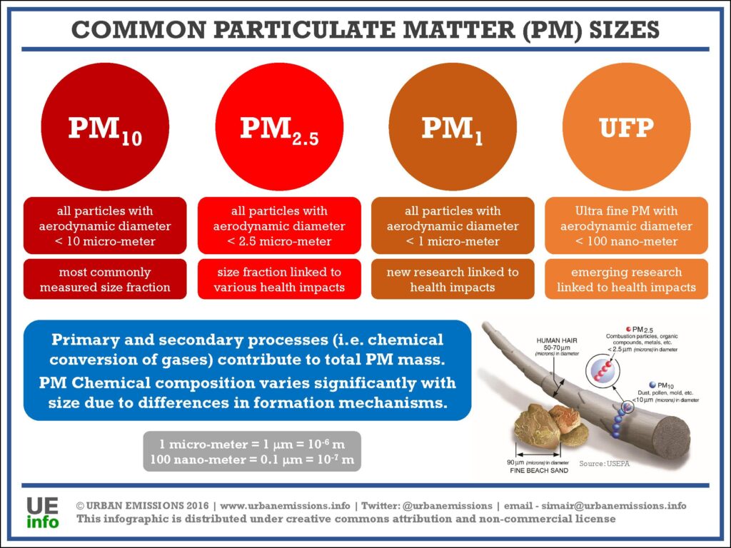 Ecological correlation between short term exposure to particulate matter and hospitalization for mental disorders in Shijiazhuang, China – Nature