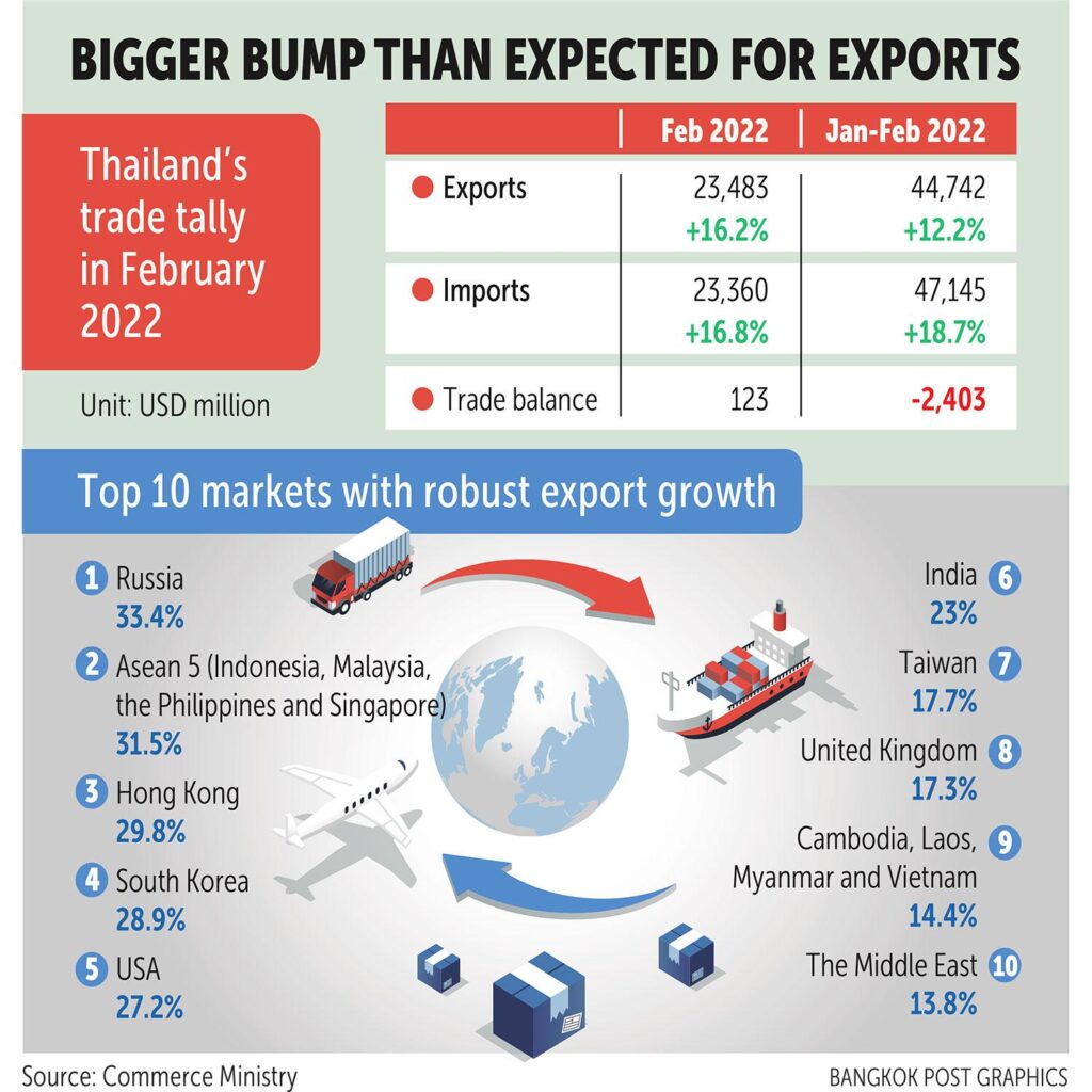 Thai exports have chance to enlarge US market share – Bangkok Post