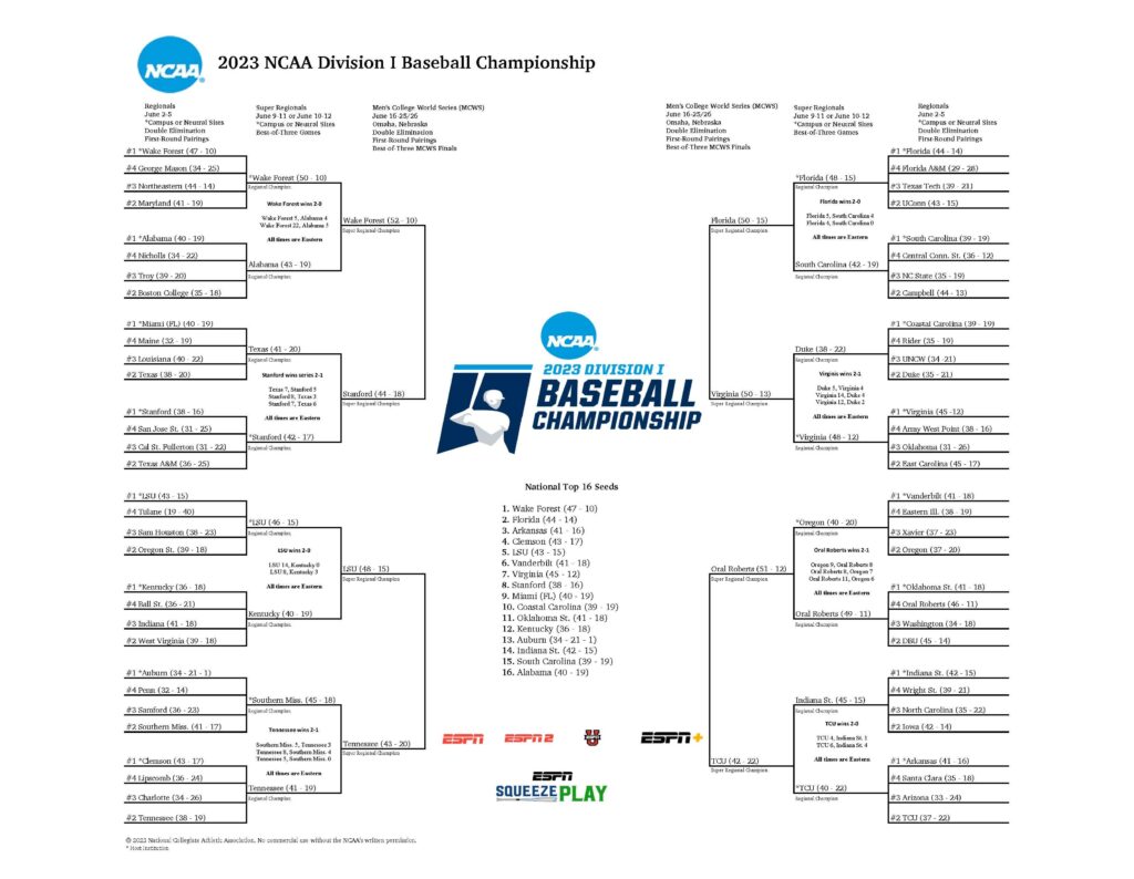 2025 NCAA Baseball Tournament Bracket: Projected Field Of 64 (May 14) – Baseball America