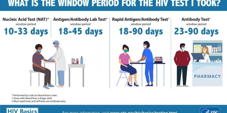 HIV testing in South Africa drops as US funding shrinks – Cape Town ETC