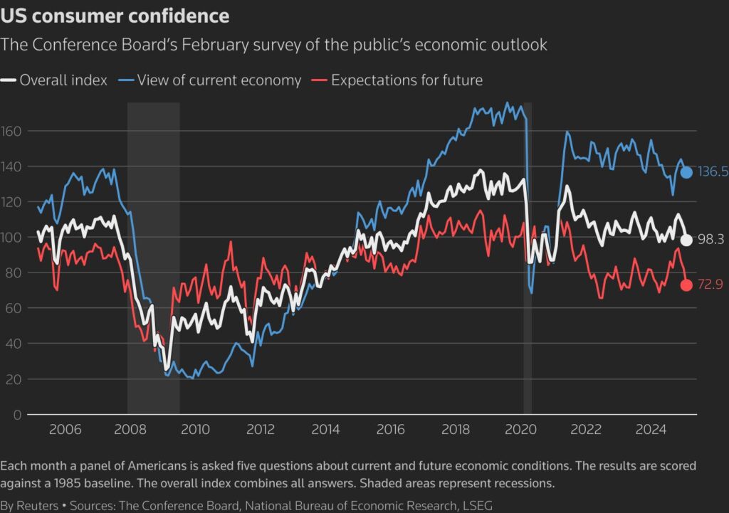 UK consumer confidence improves due to better economic sentiment – Financial Times