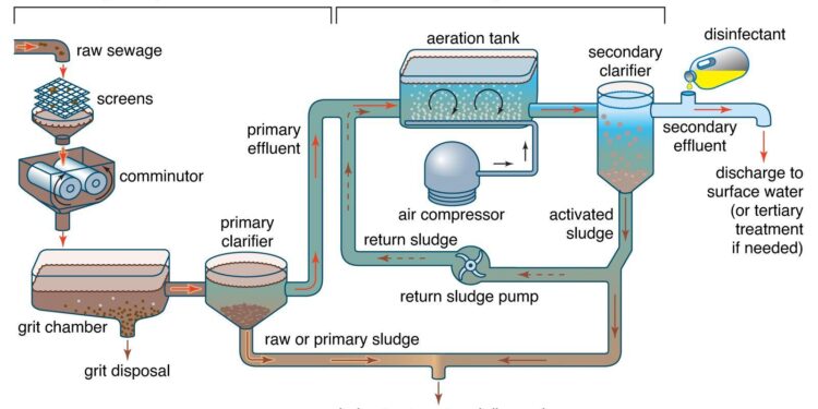 Wastewater Management and Reuse in Hyderabad, India: Comparison of the Related Regulations Between Japan and India – Asian Development Bank