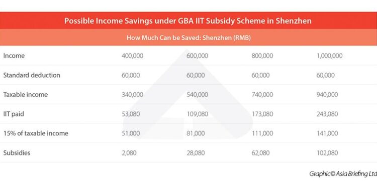 Q&A: How to Apply for the GBA IIT Subsidy in Dongguan City – China Briefing