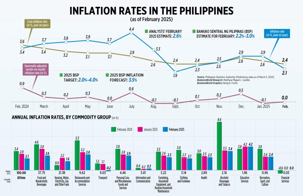 Philippine inflation eases further in May, central bank signals easing – Reuters