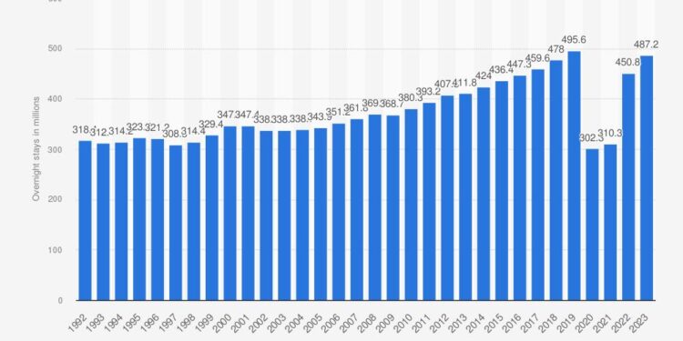 Number of tourist overnight stays in hotels in Amsterdam, the Netherlands from 2019 to 2024, by country – Statista