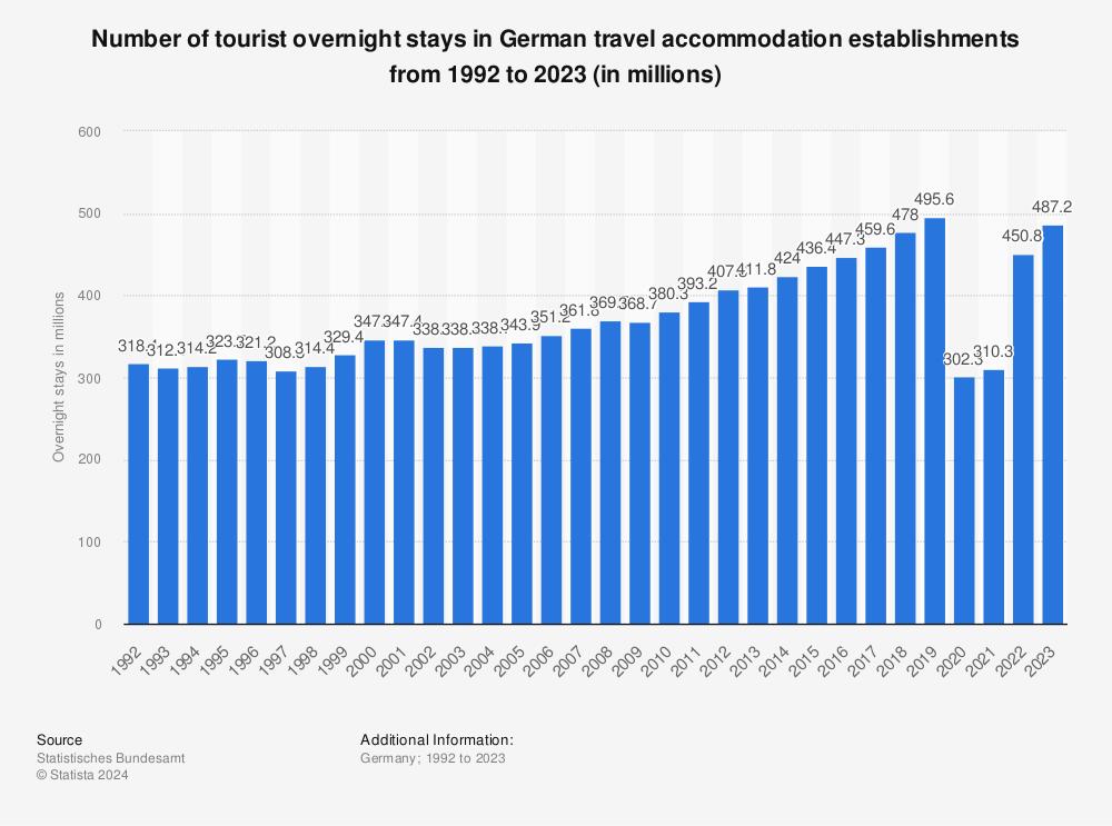 Number of tourist overnight stays in hotels in Amsterdam, the Netherlands from 2019 to 2024, by country – Statista