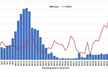 Ahmedabad sees 20 new Covid cases in a day – Times of India