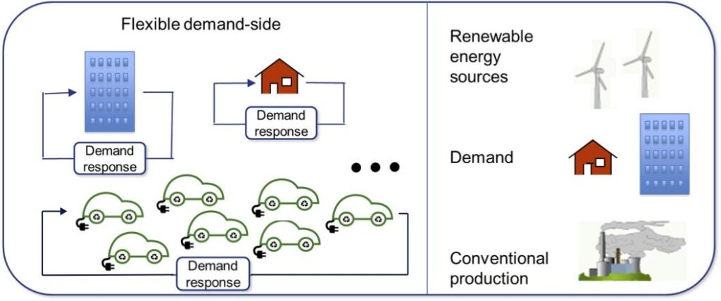 Concept of a demand-response model for smart community construction: a case study in Ningbo, China – Nature