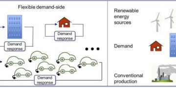 Concept of a demand-response model for smart community construction: a case study in Ningbo, China – Nature