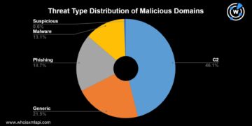 Asia dismantles 20,000 malicious domains in infostealer crackdown – theregister.com