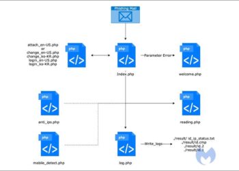 Kimsuky and Konni APT Groups Lead Active Attacks Targeting East Asia – GBHackers News