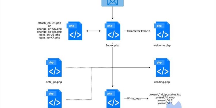 Kimsuky and Konni APT Groups Lead Active Attacks Targeting East Asia – GBHackers News