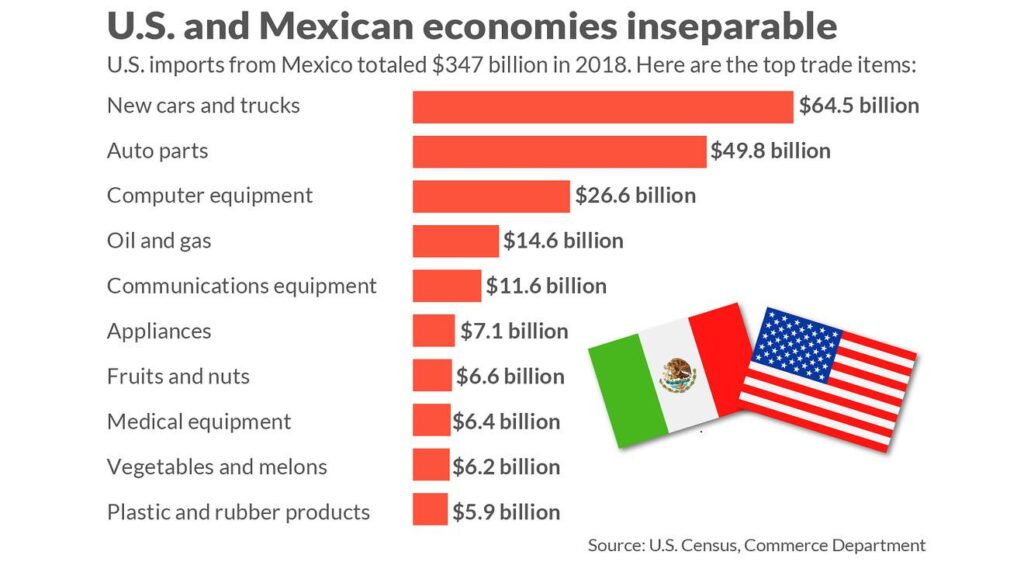 The $10 Billion Proposal to Speed Up U.S.-Mexico Trade – WSJ