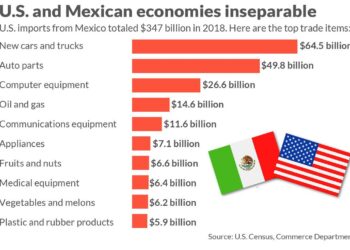 The $10 Billion Proposal to Speed Up U.S.-Mexico Trade – WSJ