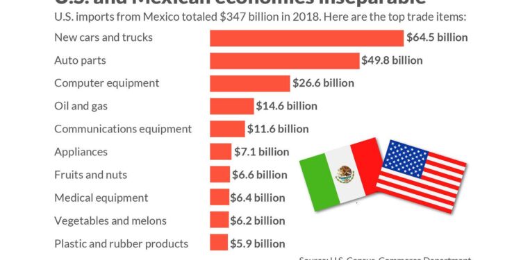 The $10 Billion Proposal to Speed Up U.S.-Mexico Trade – WSJ