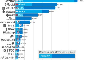 Singapore now requires crypto exchanges that only serve offshore clients to get a license – Fortune