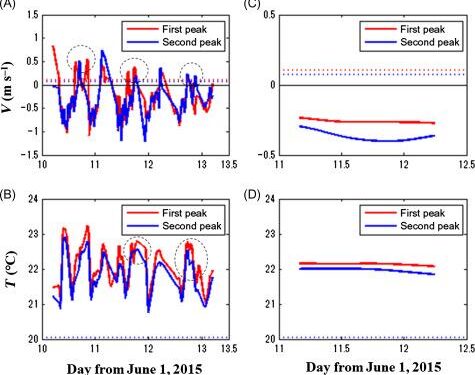 Temporal variations and source apportionment of volatile organic compounds at an urban site in Shijiazhuang, China – ScienceDirect.com