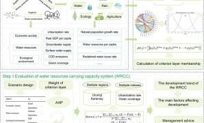 Development tendency analysis for the water resource carrying capacity based on system dynamics model and the improved fuzzy comprehensive evaluation method in the Changchun city, China – ScienceDirect.com
