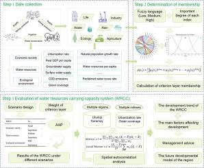 Development tendency analysis for the water resource carrying capacity based on system dynamics model and the improved fuzzy comprehensive evaluation method in the Changchun city, China – ScienceDirect.com
