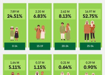 Saudi population at 32.2 million, 63% of demographic makeup under 30 years old – The Arab Weekly