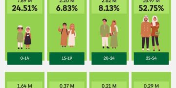 Saudi population at 32.2 million, 63% of demographic makeup under 30 years old – The Arab Weekly