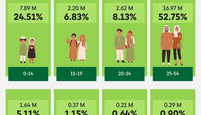Saudi population at 32.2 million, 63% of demographic makeup under 30 years old – The Arab Weekly