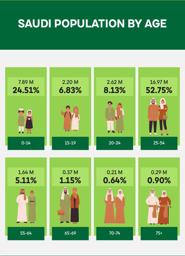 Saudi population at 32.2 million, 63% of demographic makeup under 30 years old – The Arab Weekly