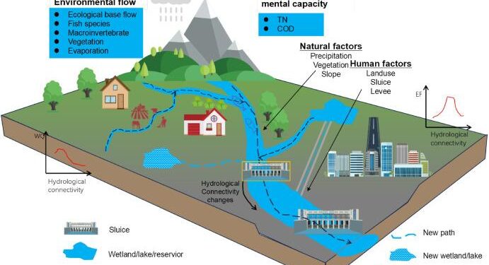 Evaluation and optimization of urban hydrological connectivity based on graph theory: A case study in Chengdu, China – ScienceDirect.com