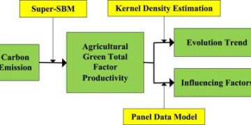 Evaluation and heterogeneity of the green total factor productivity of Shandong Province, China: a super-SBM and GML analysis – Nature
