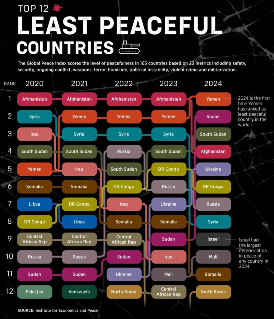 Ten Least Peaceful States in Mexico in 2025 – Vision of Humanity