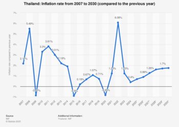 Thai inflation uptick forecast for Q4 – bangkokpost.com