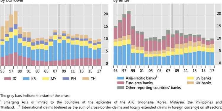 Asian lenders ‘absorbing US trade risks’ despite credit strains – TheBanker.com