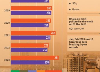 Record Air Pollution Hospitalizes Hundreds in Pakistani City – The New York Times