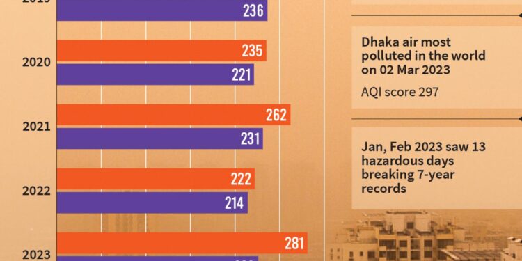 Record Air Pollution Hospitalizes Hundreds in Pakistani City – The New York Times