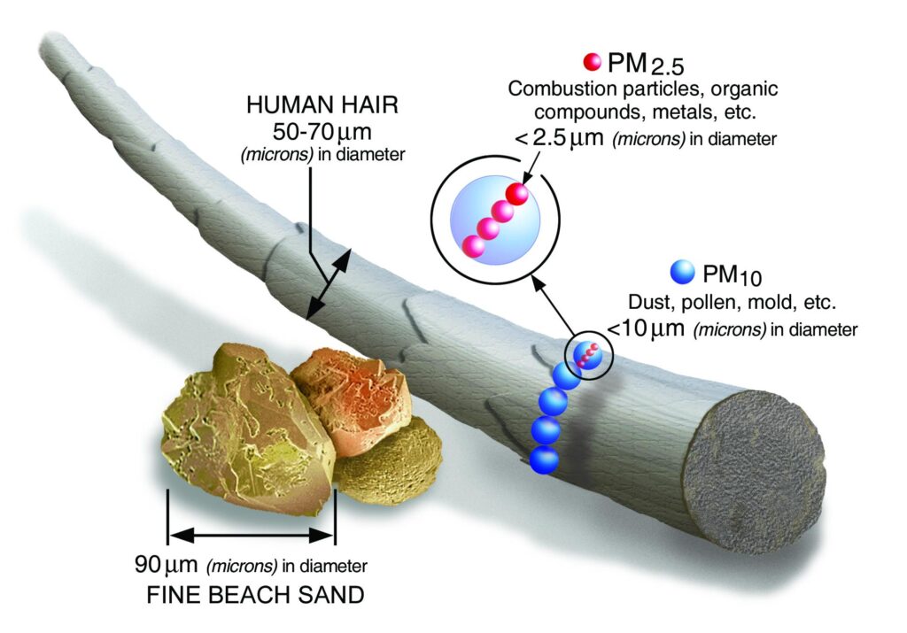 Seasonal multisite low-cost sensor measurements to estimate spatial and temporal variability of particulate matter pollution in Nairobi, Kenya – ScienceDirect.com