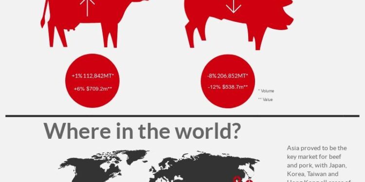 $3 billion in U.S. meat exports at risk as China delays plant approvals – Farm Progress