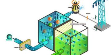 Japan Launches World’s Second Osmotic Power Plant in Fukuoka – Crude Oil Prices Today | OilPrice.com