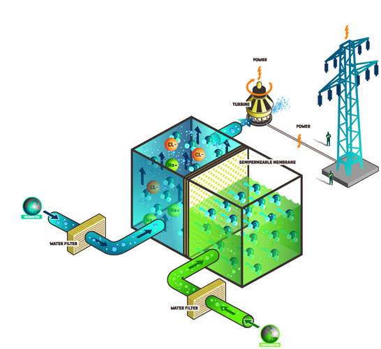 Japan Launches World’s Second Osmotic Power Plant in Fukuoka – Crude Oil Prices Today | OilPrice.com